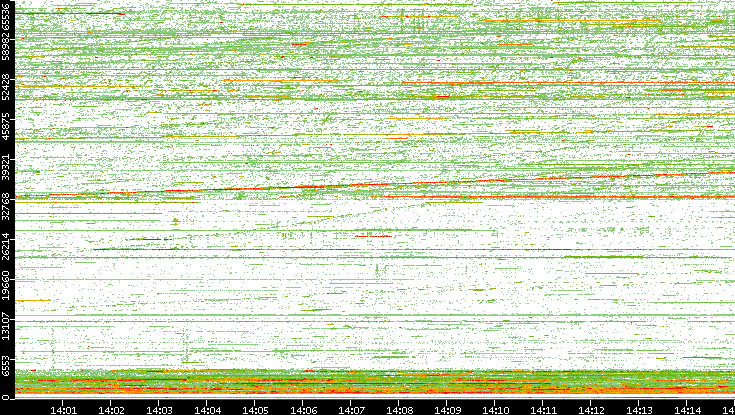 Src. Port vs. Time