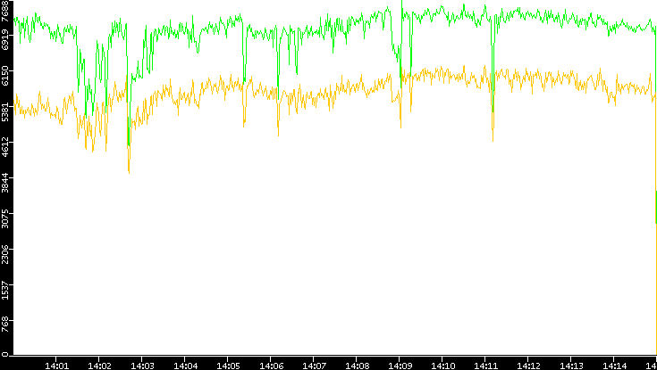 Entropy of Port vs. Time