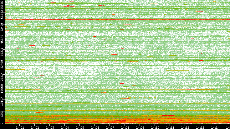 Dest. Port vs. Time