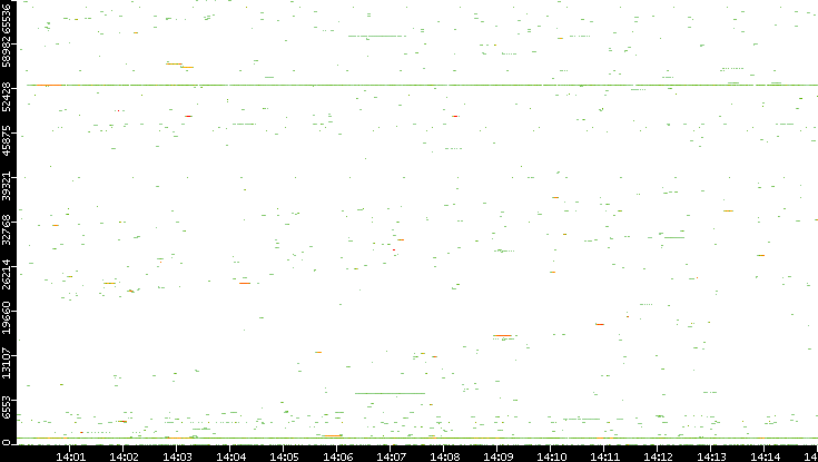 Dest. Port vs. Time