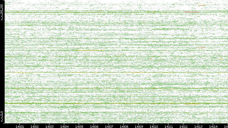 Dest. IP vs. Time