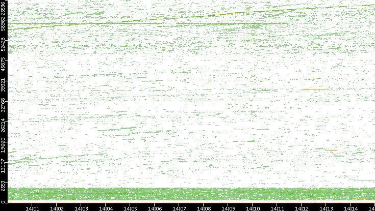 Dest. Port vs. Time