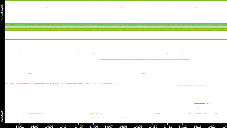 Dest. IP vs. Time