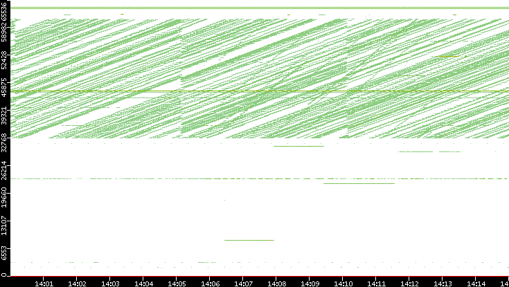 Dest. Port vs. Time