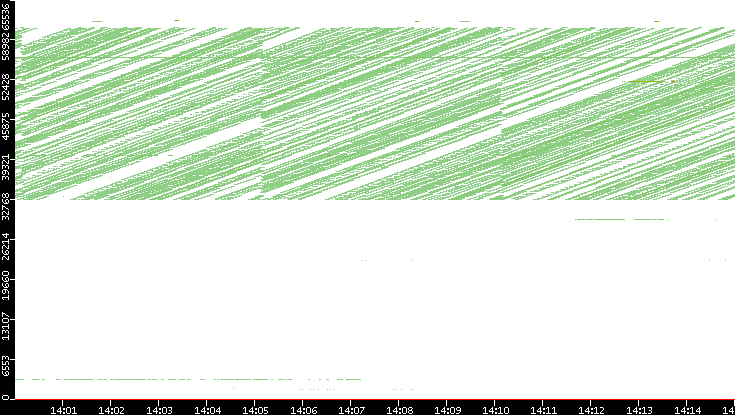 Src. Port vs. Time