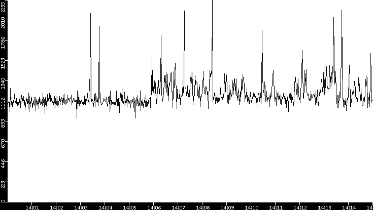 Throughput vs. Time