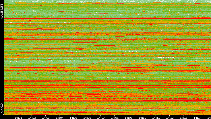 Dest. IP vs. Time