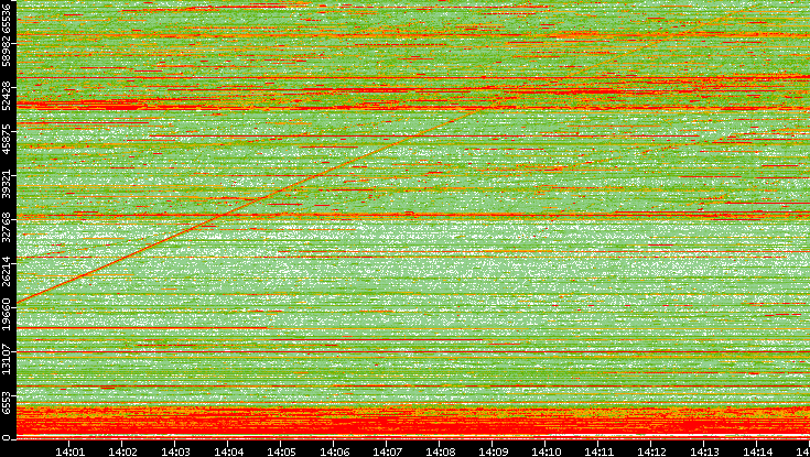 Dest. Port vs. Time