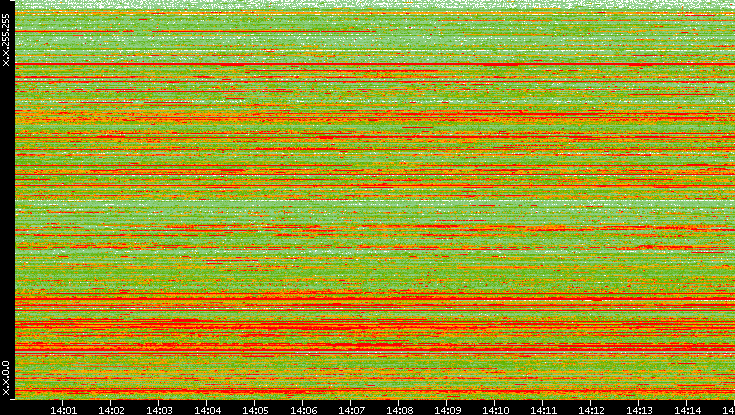 Src. IP vs. Time