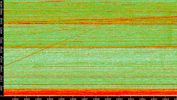 Src. Port vs. Time