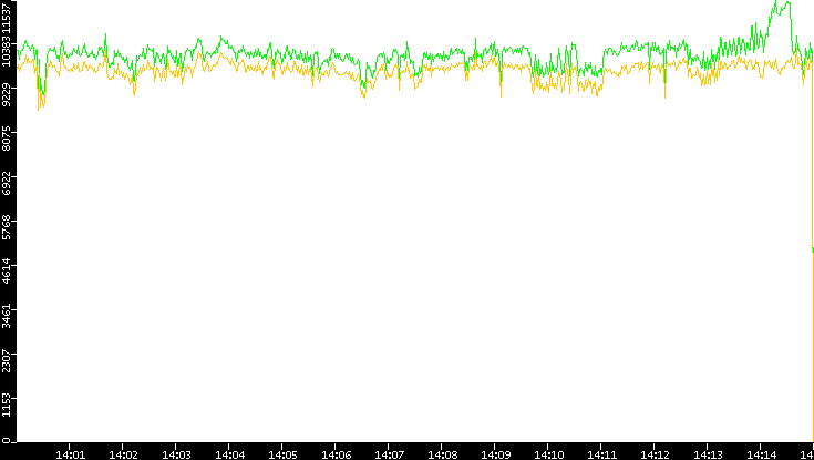 Entropy of Port vs. Time