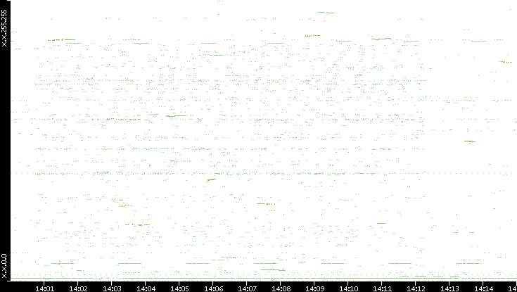 Dest. IP vs. Time