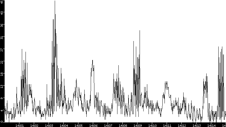 Throughput vs. Time