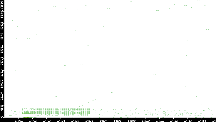 Src. Port vs. Time