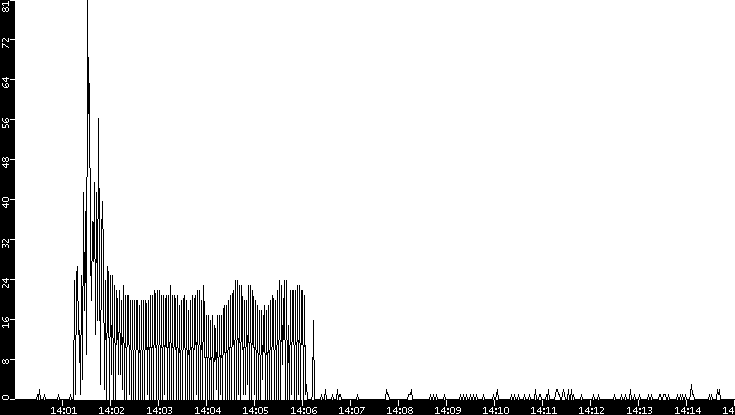 Throughput vs. Time