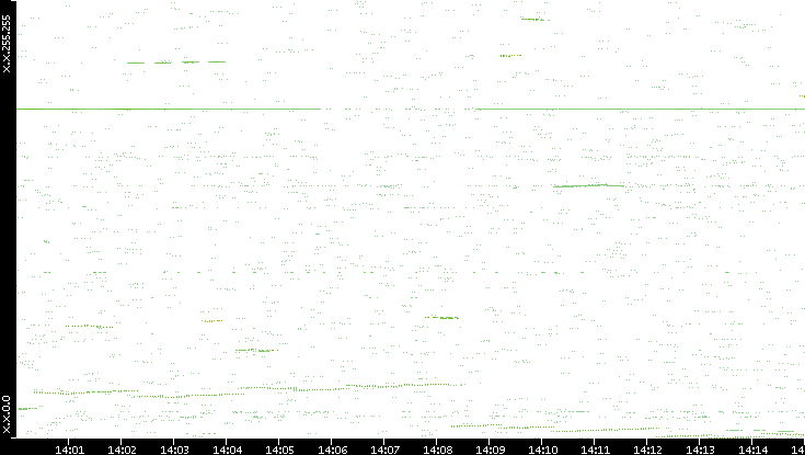 Dest. IP vs. Time