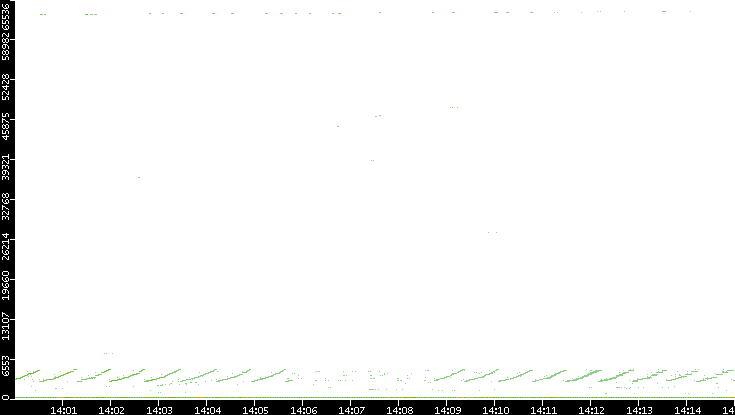 Dest. Port vs. Time