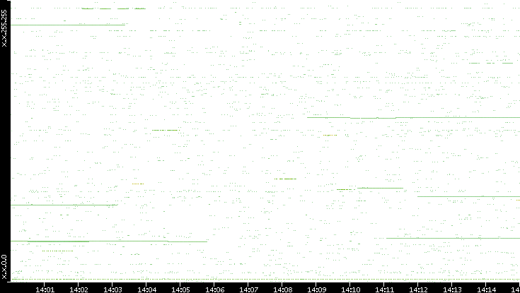 Src. IP vs. Time