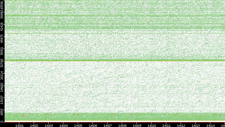 Dest. Port vs. Time