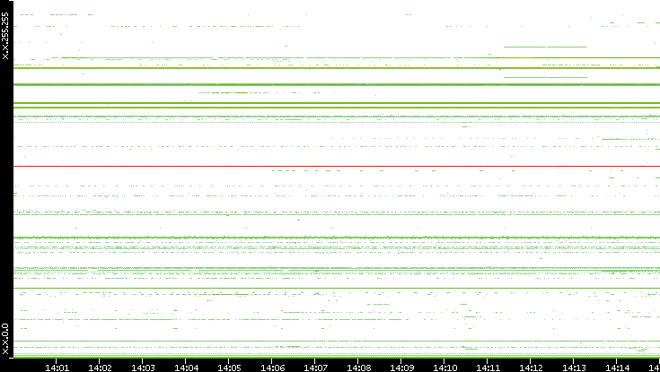 Dest. IP vs. Time