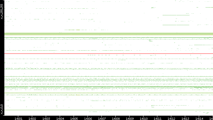 Src. IP vs. Time