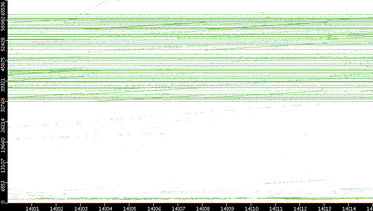 Src. Port vs. Time