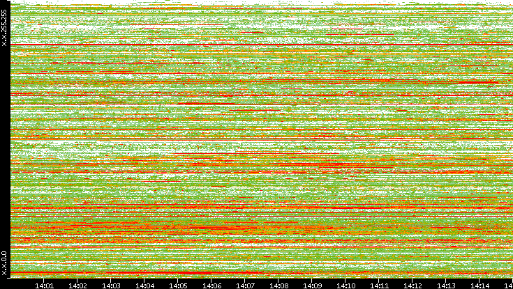 Dest. IP vs. Time