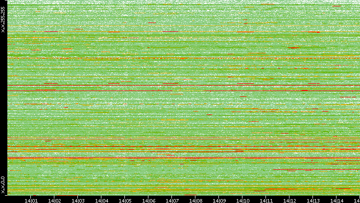 Dest. IP vs. Time