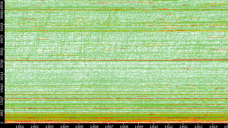 Dest. Port vs. Time