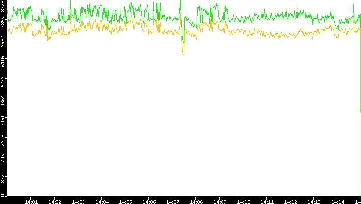 Entropy of Port vs. Time