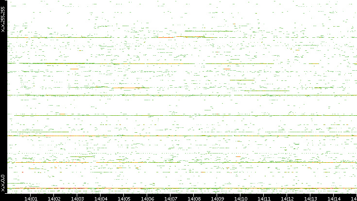 Src. IP vs. Time