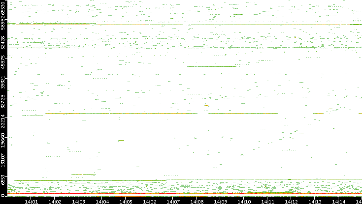 Src. Port vs. Time