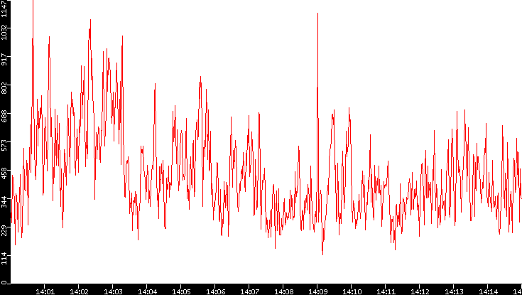 Nb. of Packets vs. Time