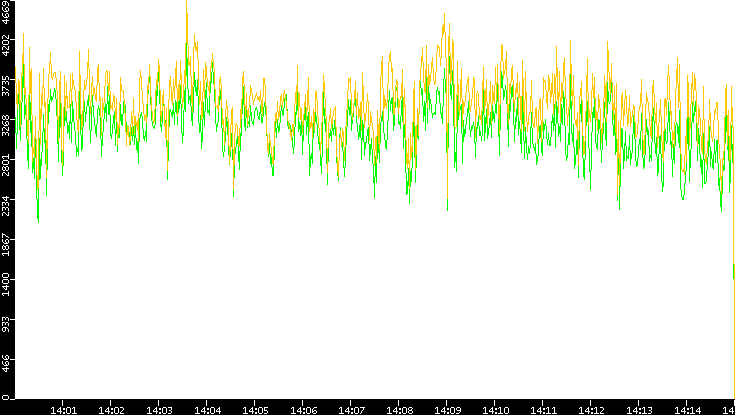 Entropy of Port vs. Time