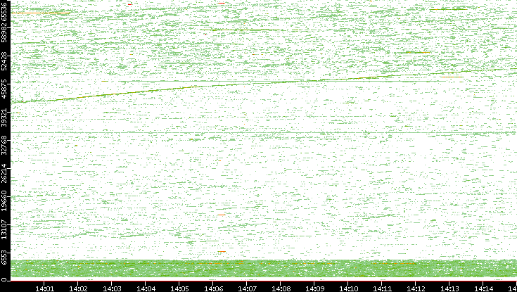 Dest. Port vs. Time