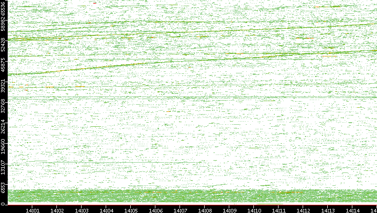 Src. Port vs. Time