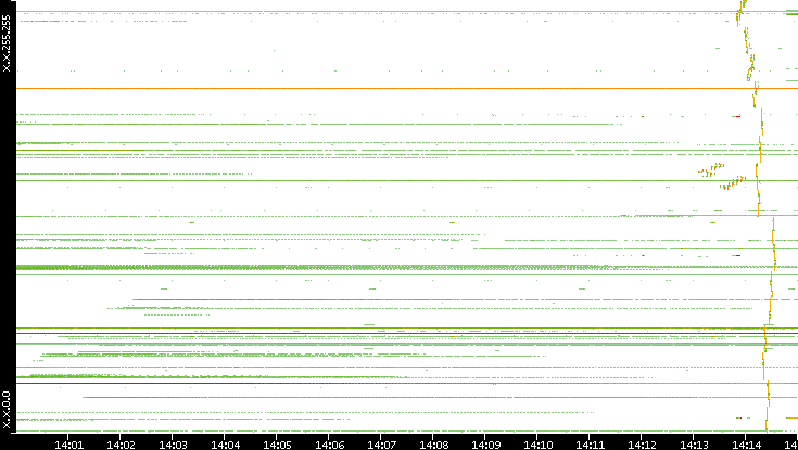 Dest. IP vs. Time