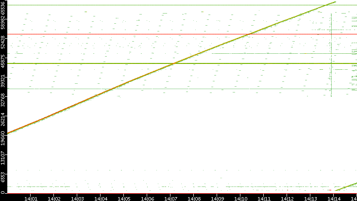 Dest. Port vs. Time