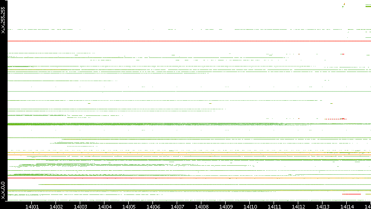 Src. IP vs. Time