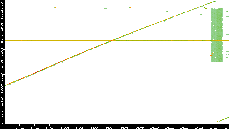 Src. Port vs. Time