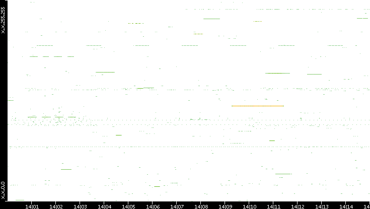 Src. IP vs. Time