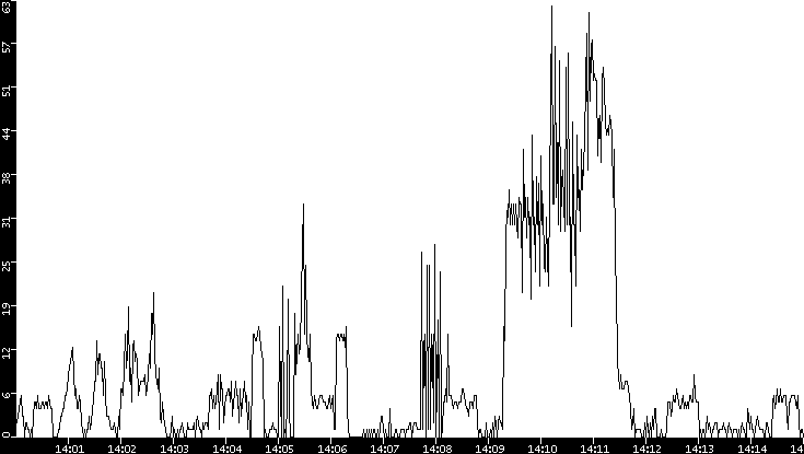 Throughput vs. Time