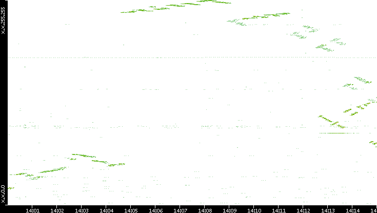 Dest. IP vs. Time