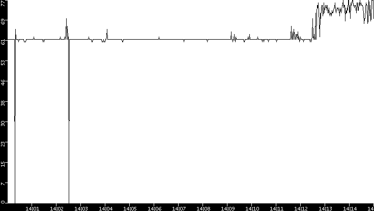 Average Packet Size vs. Time