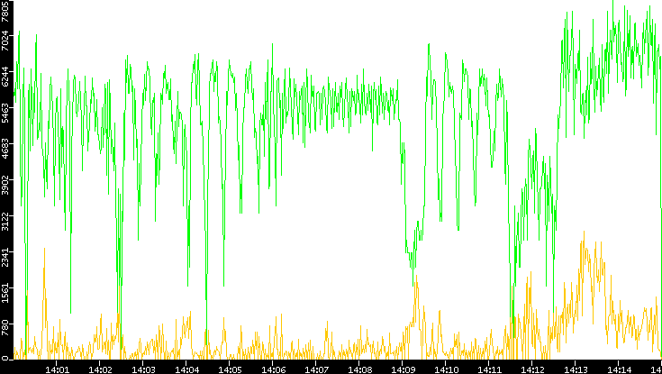 Entropy of Port vs. Time