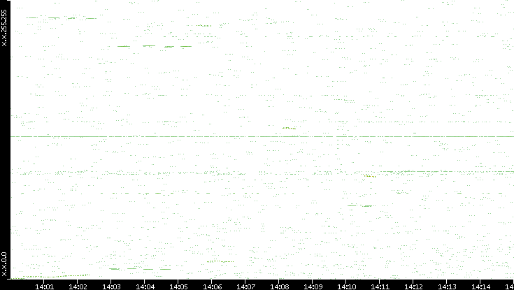 Dest. IP vs. Time