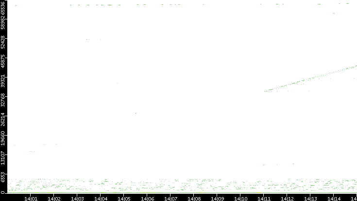 Dest. Port vs. Time