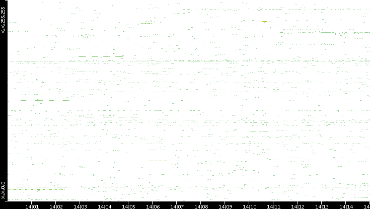 Src. IP vs. Time