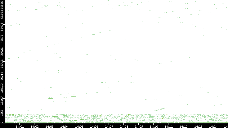 Src. Port vs. Time