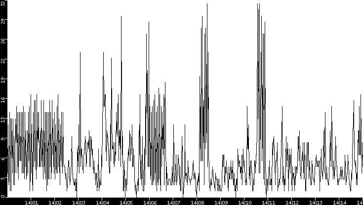 Throughput vs. Time